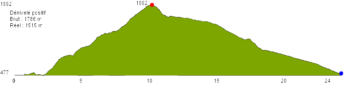 Profil de dénivelé du Tour en Vionène