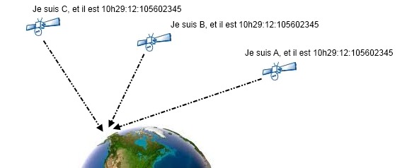 Tutoriel GPS